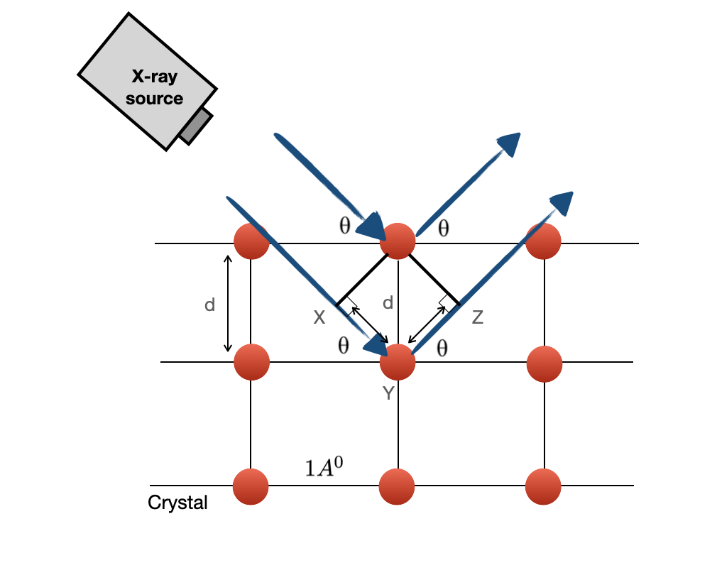 Bragg law