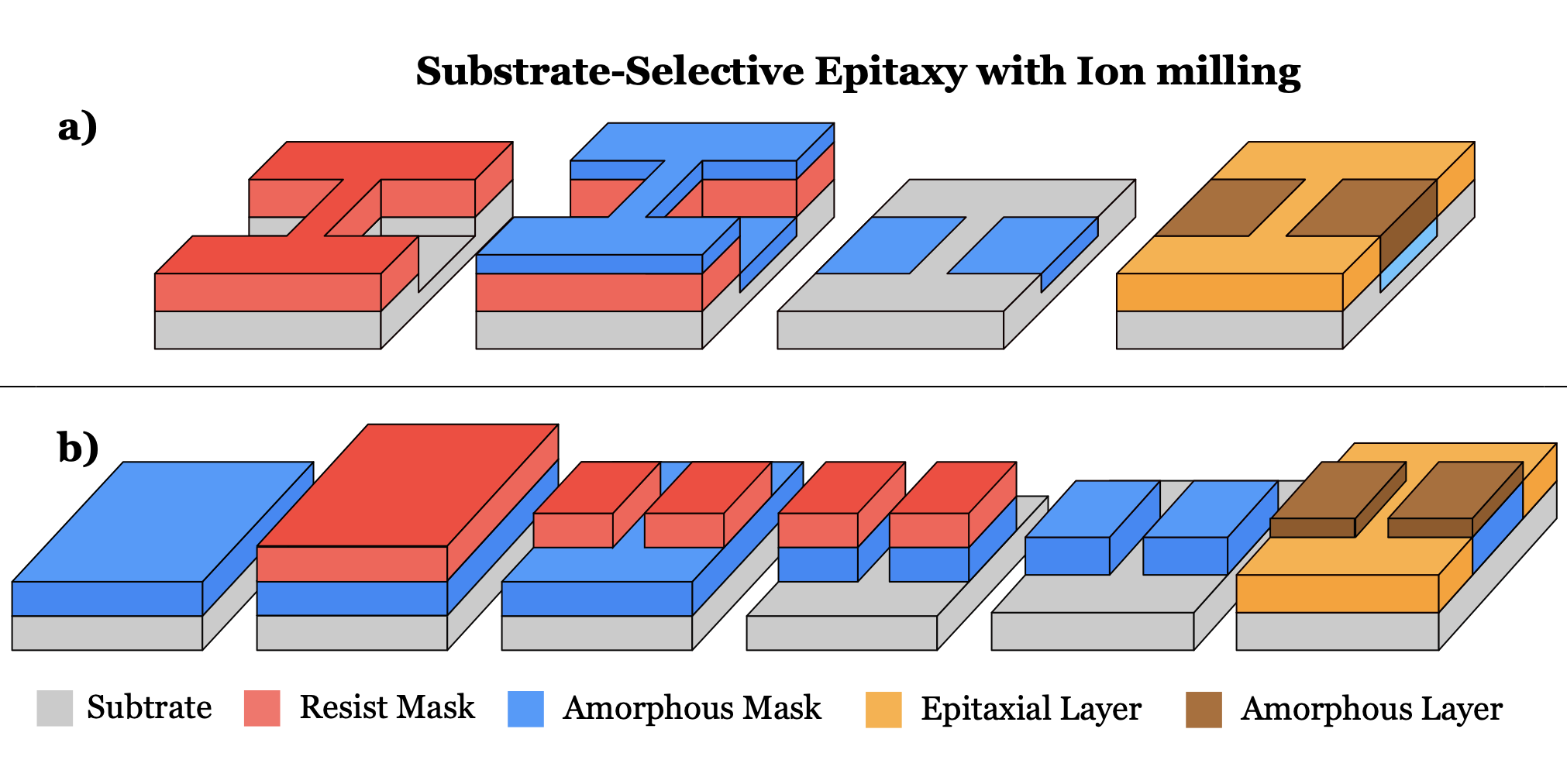 Schematic showing substrate-selective epitaxy process variants using ion milling