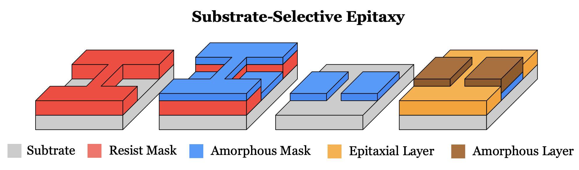 Schematic of the substrate-selective epitaxy fabrication sequence