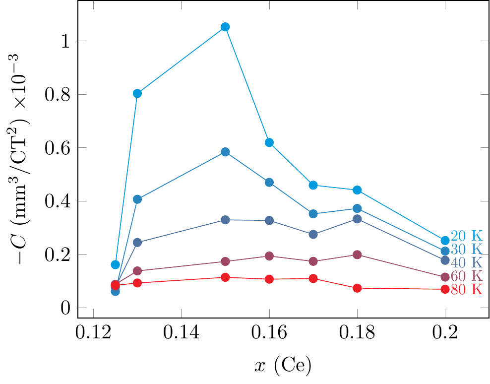 Doping dependence of the nonlinear cubic Hall coefficient in PCCO