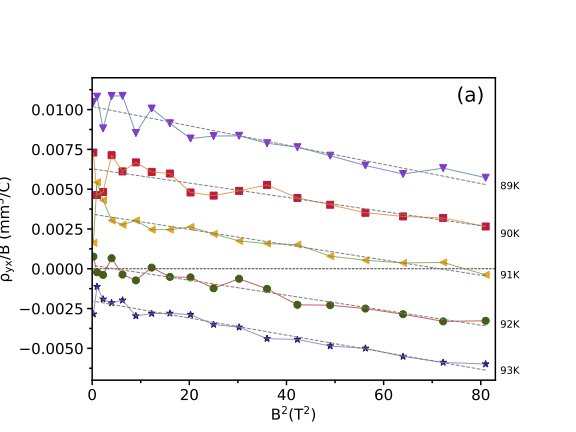 Hall resistivity divided by magnetic field as a function of magnetic field squared in PCCO