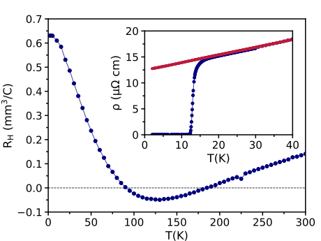 Hall coefficient as a function of temperature for overdoped PCCO with x = 0.18