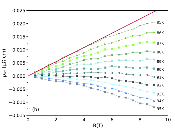 Nonlinear Hall resistivity as a function of magnetic field near the Hall-coefficient crossing temperature in PCCO