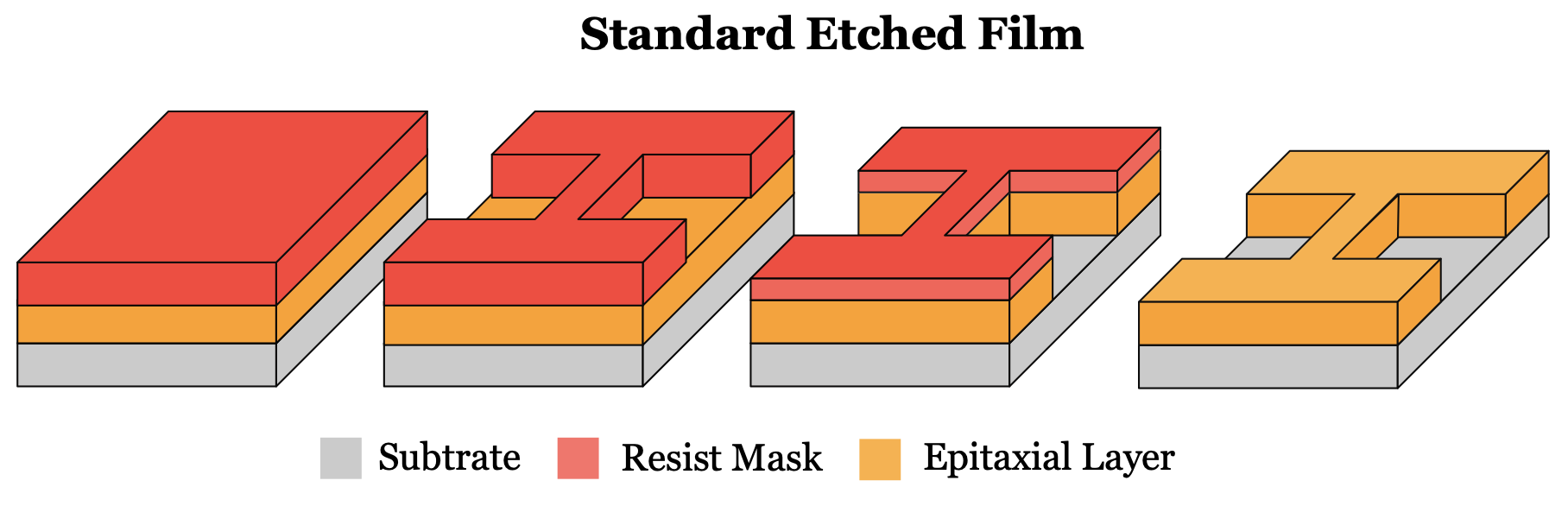 Schematic of conventional post-deposition thin-film device fabrication